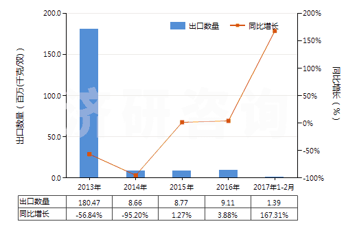 2013-2017年2月中國其他材料制面的橡膠、塑料、皮革及再生皮革制外底的鞋靴(面用皮革,再生皮革及紡織材料以外的材料制成)(HS64059010)出口量及增速統(tǒng)計